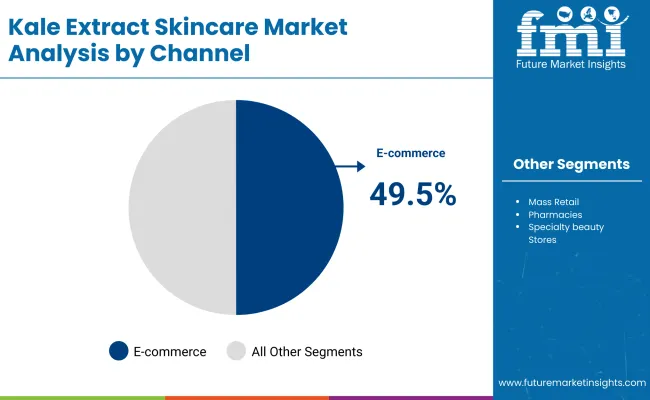 Kale Extract Skincare Market By Channel