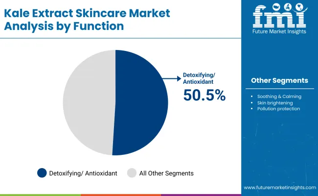 Kale Extract Skincare Market By Functiuon