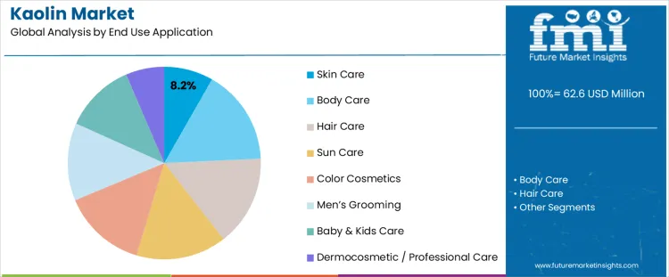 Kaolin Market Analysis By End Use Application 