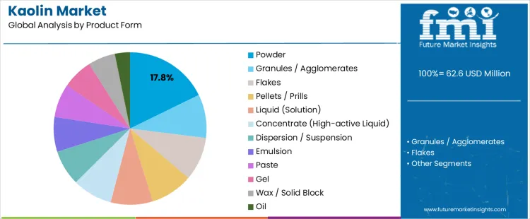 Kaolin Market Analysis By Product Form 