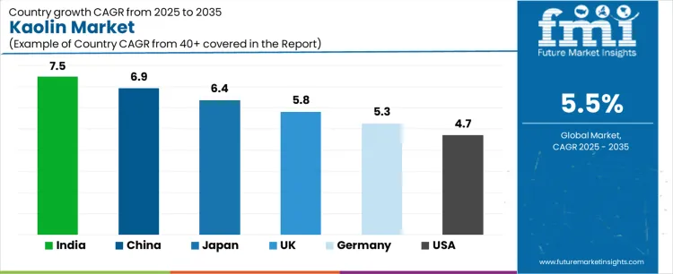 Kaolin Market Cagr Analysis By Country