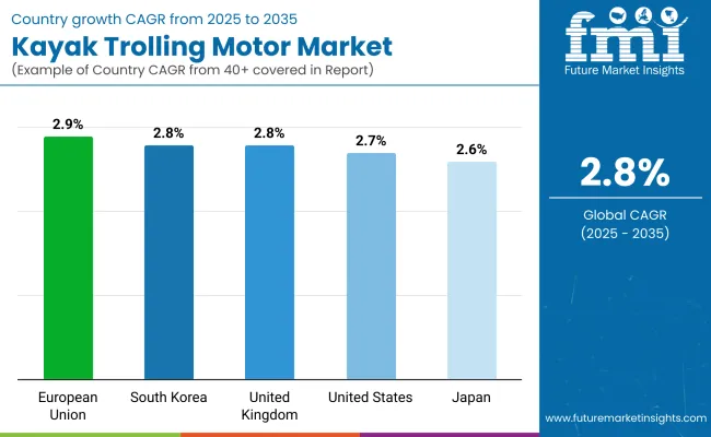 Kayak Trolling Motor Market By Country