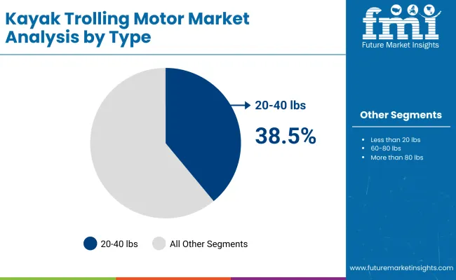 Kayak Trolling Motor Market By Type