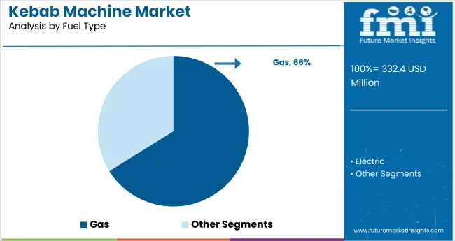 Kebab Machine Market By Fuel Type