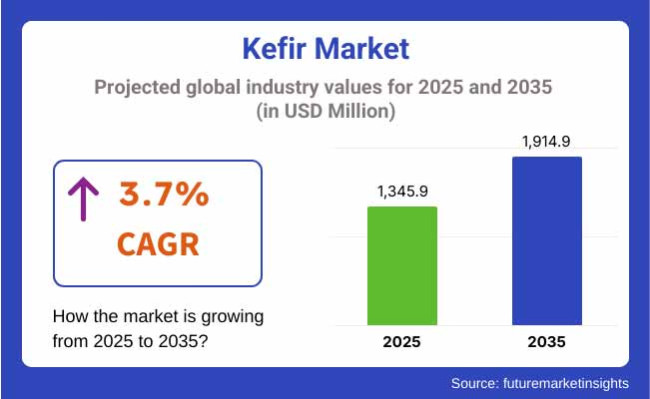 Kefir Market Projected Global Industry Values For 2025 2035