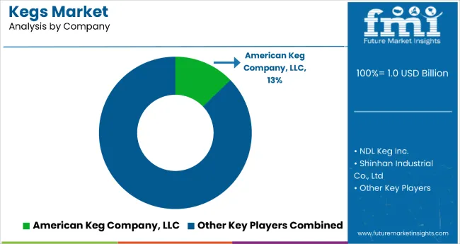 Kegs Market Analysis By Company