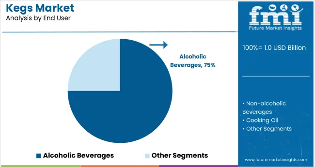 Kegs Market Analysis By End User