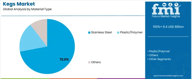 Kegs Market Analysis By Material Type