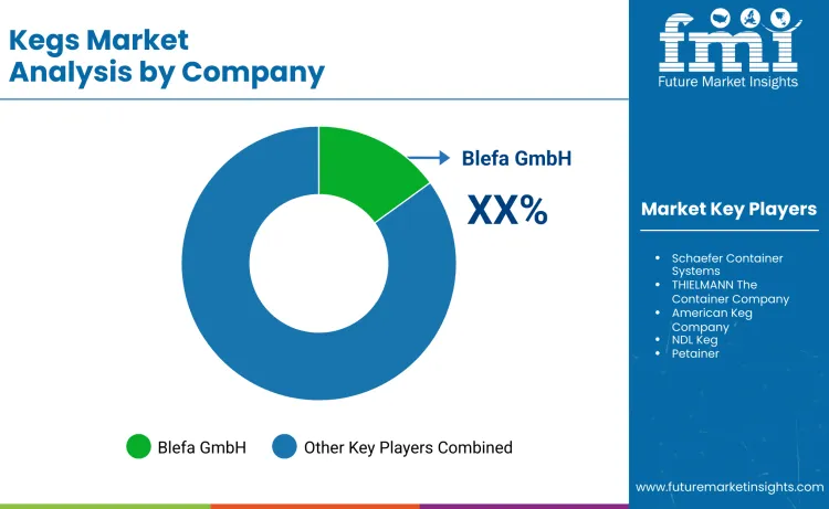 Kegs Market By Company