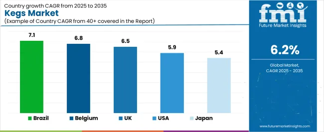 Kegs Market Cagr Analysis By Country