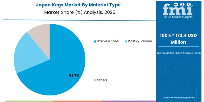 Kegs Market Japan Market Share Analysis By Material Type