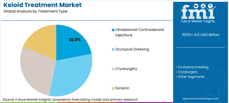 Keloid Treatment Market Analysis By Treatment Type