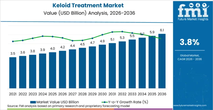Keloid Treatment Market Market Value Analysis
