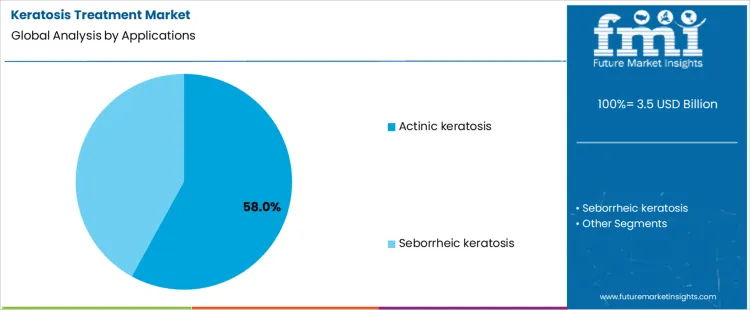 Keratosis Treatment Market Analysis By Applications Keratosis Treatment Market Analysis By Applications