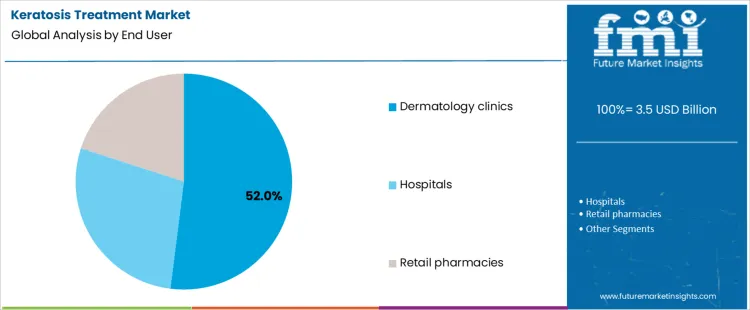 Keratosis Treatment Market Analysis By End User Keratosis Treatment Market Analysis By End User