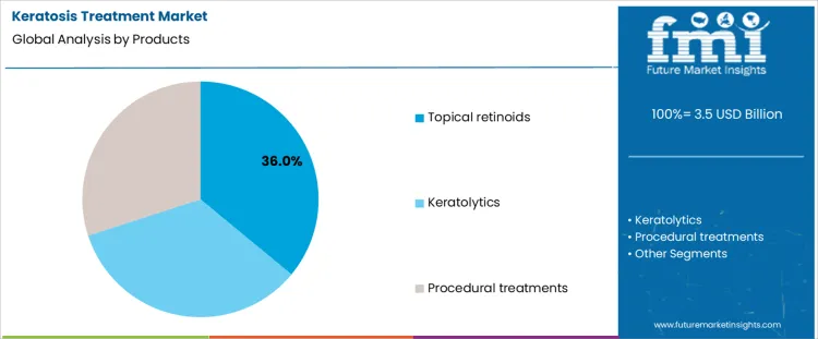 Keratosis Treatment Market Analysis By Products Keratosis Treatment Market Analysis By Products