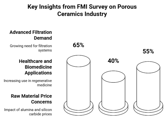 Key Insights From FMI Survey On Porous Ceramics Industry
