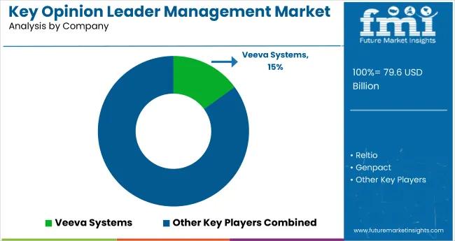 Key Opinion Leader Management Market Analysis By Company