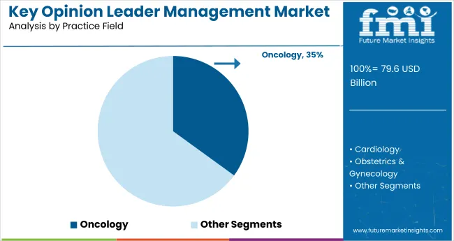 Key Opinion Leader Management Market Analysis By Practice Field