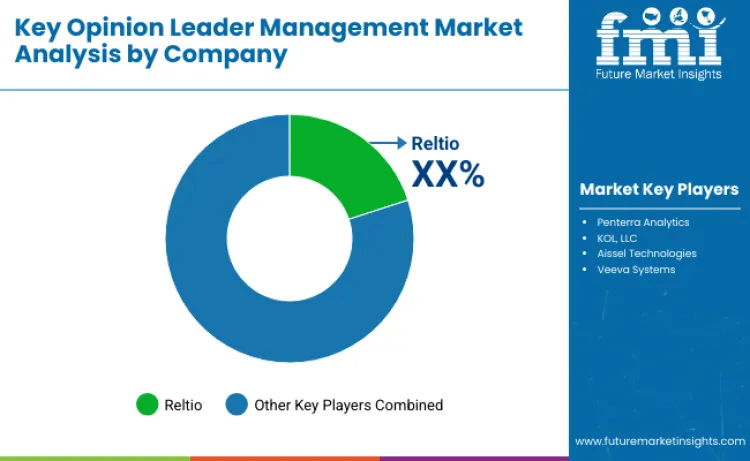 Key Opinion Leader Management Market By Company Key Opinion Leader Management Market By Company
