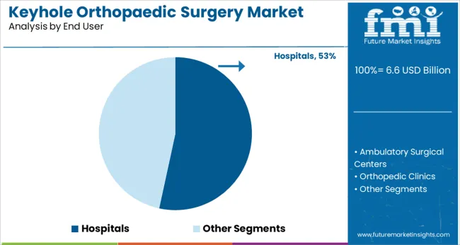 Keyhole Orthopaedic Surgery Market Analysis By End User