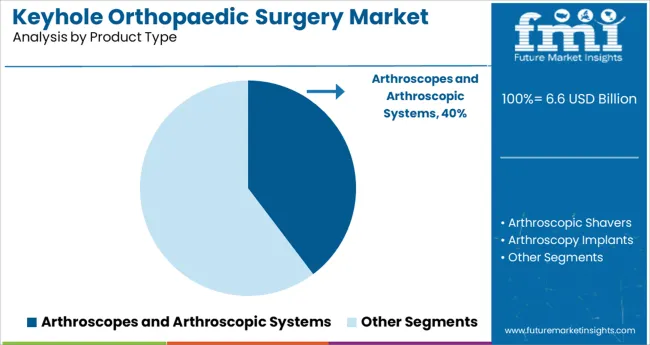 Keyhole Orthopaedic Surgery Market Analysis By Product Type