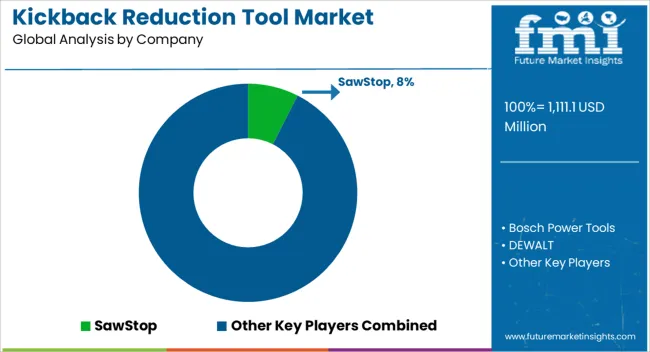 Kickback Reduction Tool Market Analysis By Company Kickback Reduction Tool Market Analysis By Company