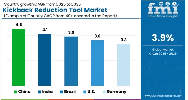 Kickback Reduction Tool Market Cagr Analysis By Country Kickback Reduction Tool Market Cagr Analysis By Country