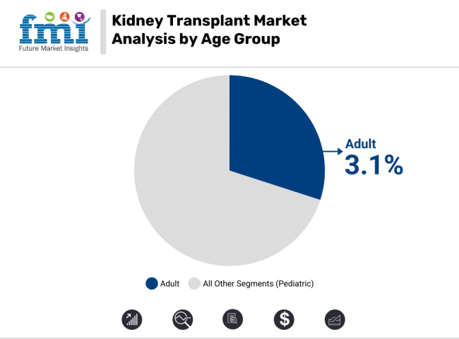 Kidney Transplant Market Analysis By Age Group