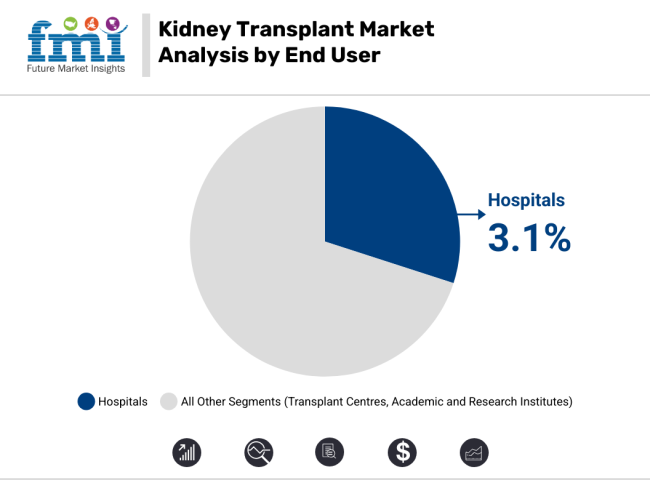 Kidney Transplant Market Analysis By End User