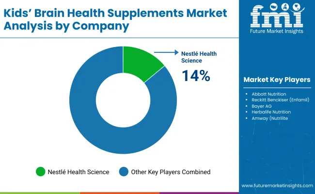 Kids Brain Health Supplements Market By Company