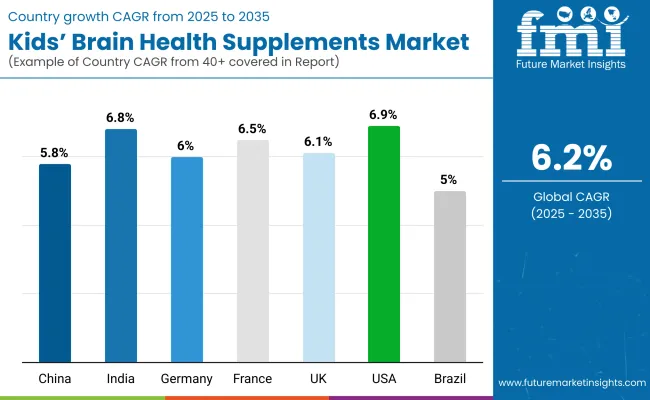 Kids Brain Health Supplements Market By Country