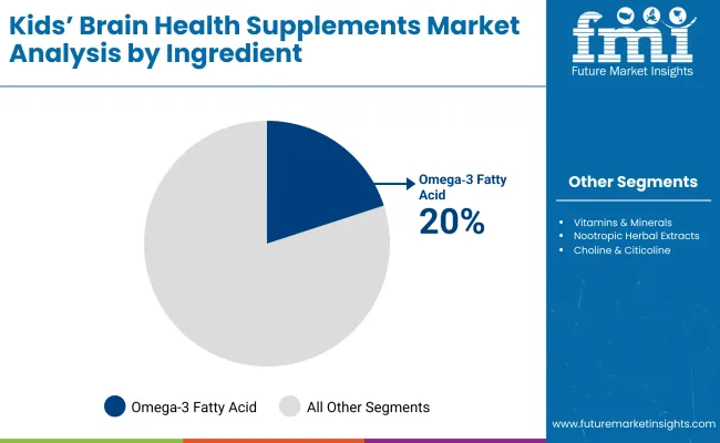 Kids Brain Health Supplements Market By Ingrediant