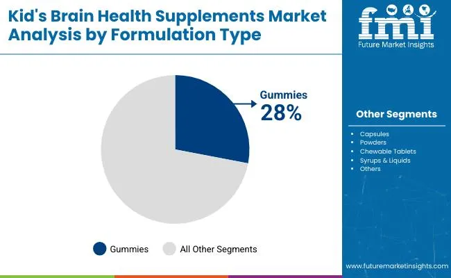 Kids Brain Health Supplements Market By Segment