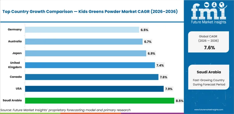 Kids Greens Powder Market Cagr Analysis By Country Kids Greens Powder Market Cagr Analysis By Country