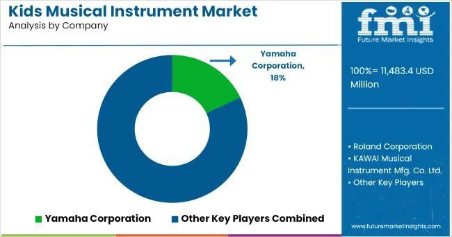 Kids Musical Instrument Market Analysis By Company