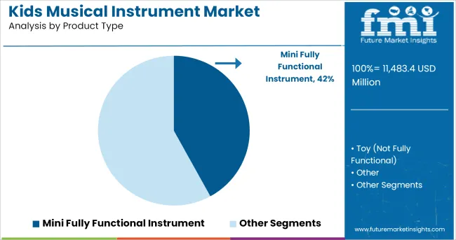 Kids Musical Instrument Market Analysis By Product Type