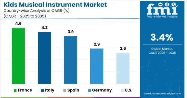 Kids Musical Instrument Market Cagr Analysis By Country