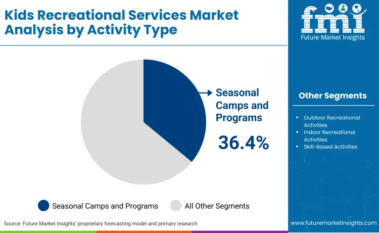 Kids Recreational Services Market By Active Type Kids Recreational Services Market By Active Type