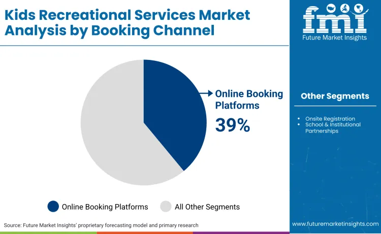 Kids Recreational Services Market By Booking Channel Kids Recreational Services Market By Booking Channel