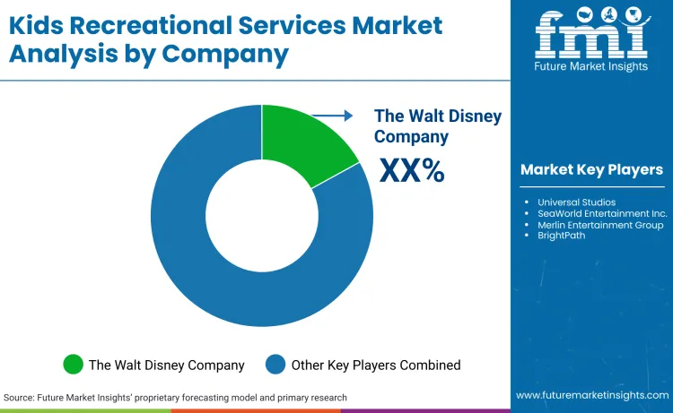 Kids Recreational Services Market By Company Kids Recreational Services Market By Company