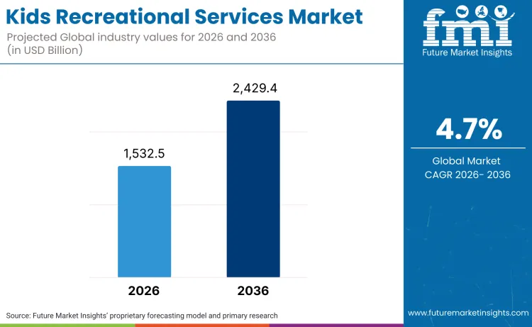 Kids Recreational Services Market Kids Recreational Services Market