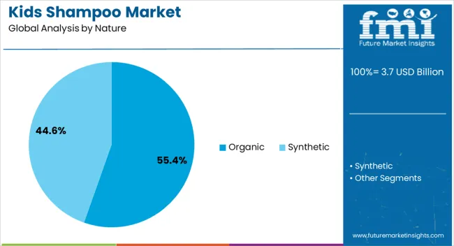 Kids Shampoo Market Analysis By Nature