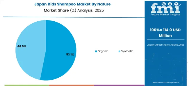 Kids Shampoo Market Japan Market Share Analysis By Nature