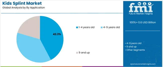 Kids Splint Market Analysis By By Application Kids Splint Market Analysis By By Application