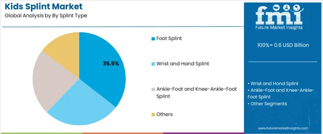 Kids Splint Market Analysis By By Splint Type Kids Splint Market Analysis By By Splint Type