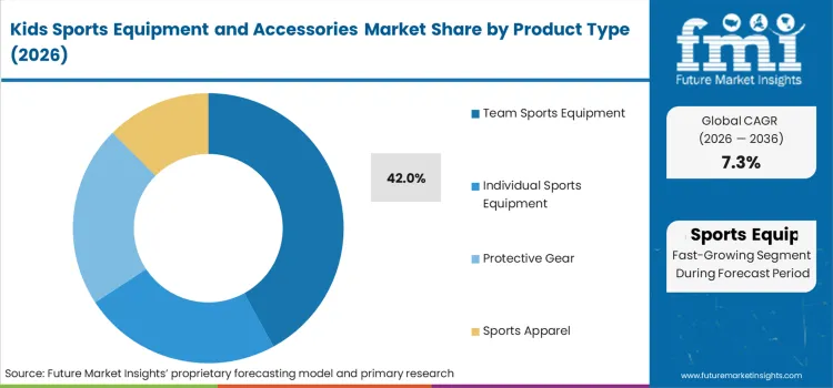 Kids Sports Equipment And Accessories Market Analysis By Product Type