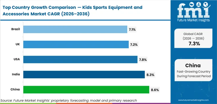 Kids Sports Equipment And Accessories Market Cagr Analysis By Country