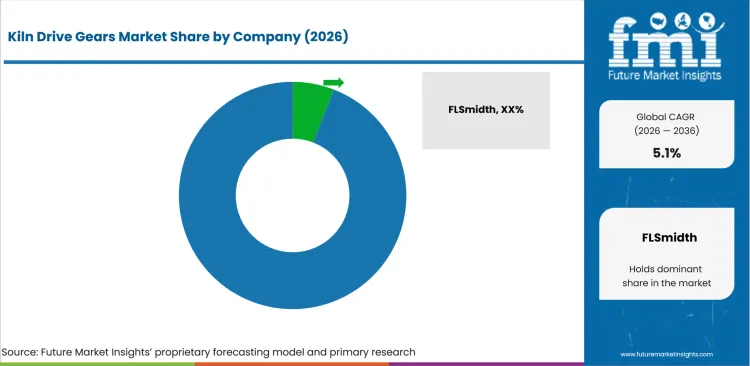 Kiln Drive Gears Market Analysis By Company Kiln Drive Gears Market Analysis By Company