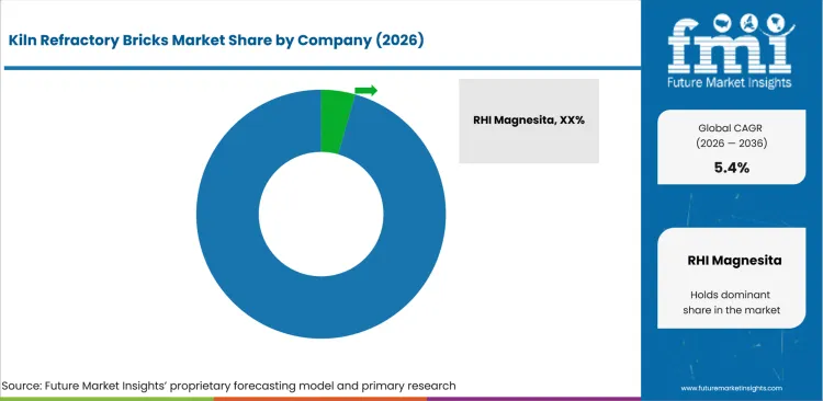 Kiln Refractory Bricks Market Analysis By Company Kiln Refractory Bricks Market Analysis By Company